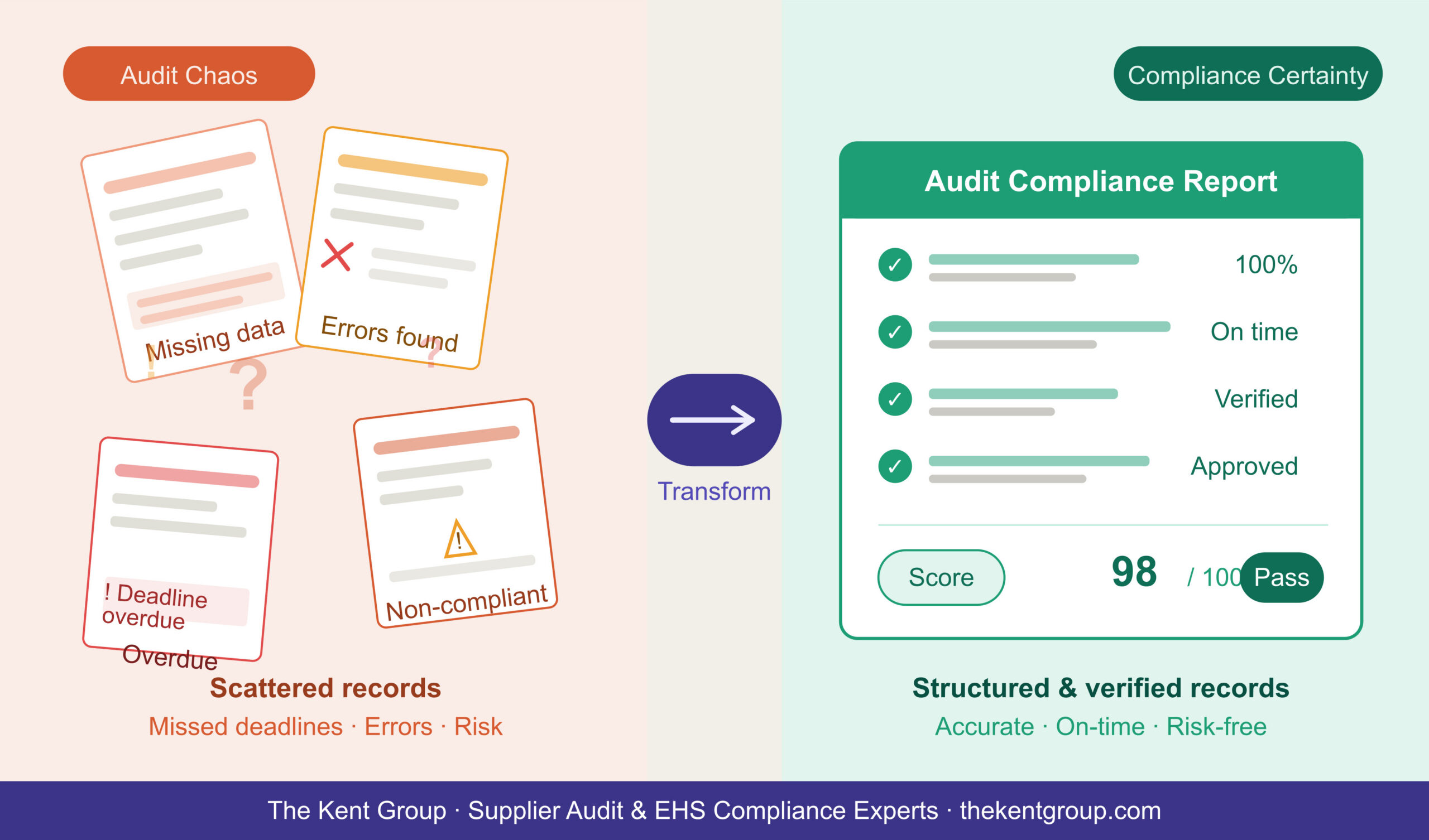 Compliance audit checklist and process workflow managed by The Kent Group's third-party auditing experts